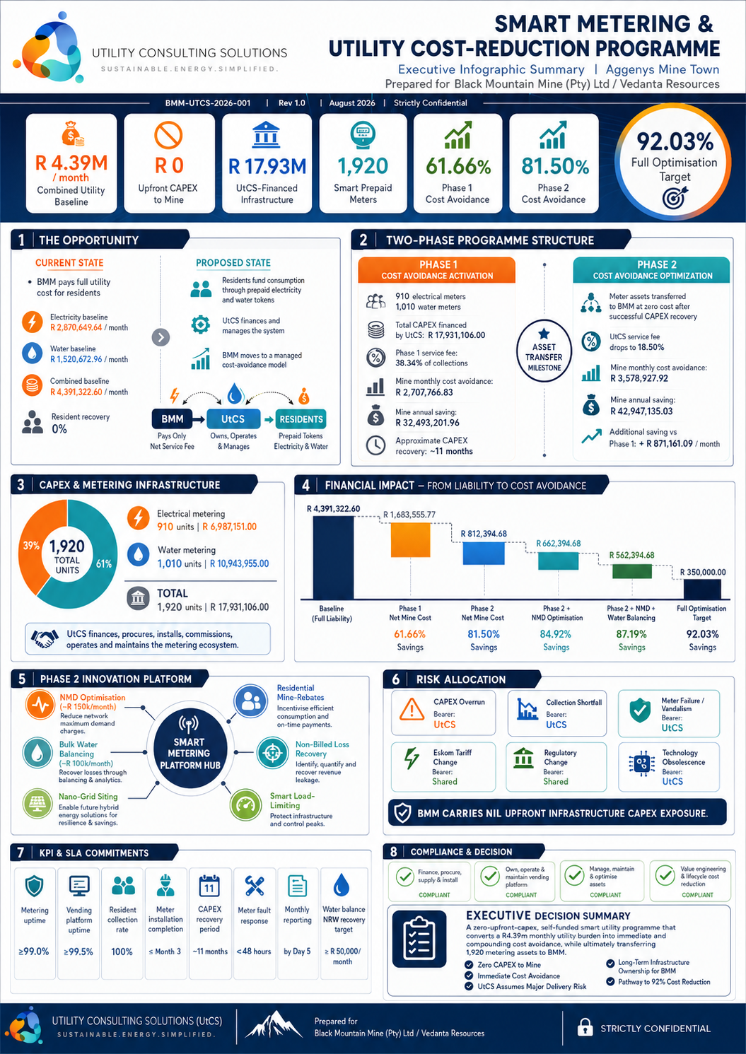 Executive infographic summarising the UtCS Smart Metering & Utility Cost-Reduction Programme for Black Mountain Mine — including the two-phase structure, R4.39m baseline, zero mine CAPEX, financial impact waterfall, CAPEX split, Phase 2 innovation platform, risk allocation and KPI commitments.